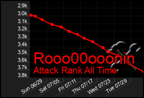 Total Graph of Rooo00ooonin