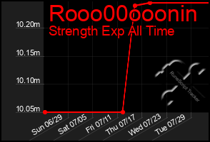 Total Graph of Rooo00ooonin