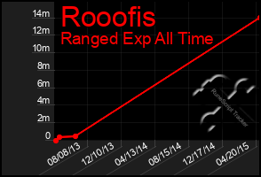 Total Graph of Rooofis