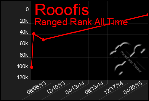 Total Graph of Rooofis