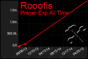 Total Graph of Rooofis