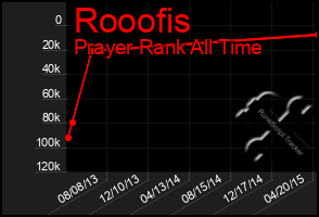 Total Graph of Rooofis