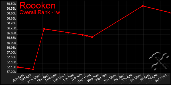 Last 7 Days Graph of Roooken