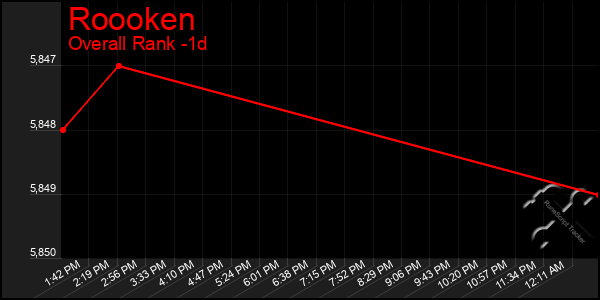 Last 24 Hours Graph of Roooken