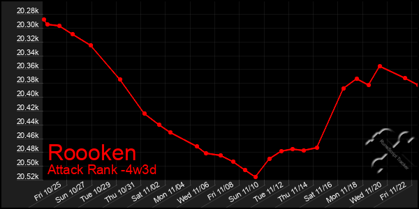 Last 31 Days Graph of Roooken