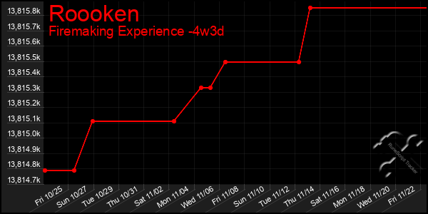 Last 31 Days Graph of Roooken