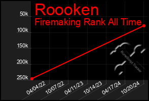 Total Graph of Roooken