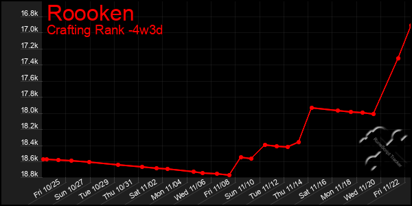 Last 31 Days Graph of Roooken