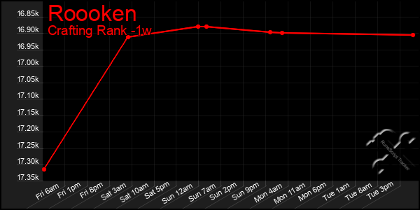 Last 7 Days Graph of Roooken