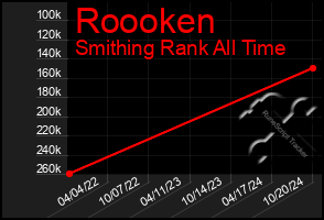 Total Graph of Roooken