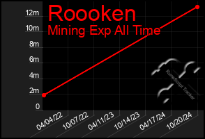 Total Graph of Roooken