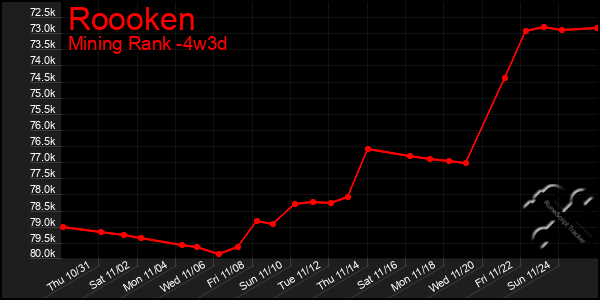 Last 31 Days Graph of Roooken