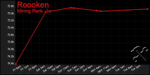 Last 7 Days Graph of Roooken