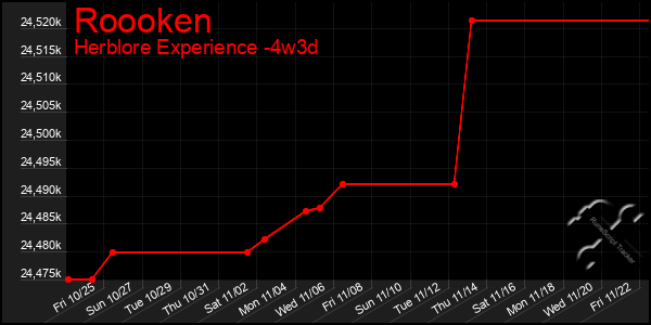 Last 31 Days Graph of Roooken