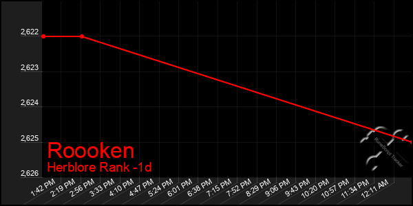 Last 24 Hours Graph of Roooken