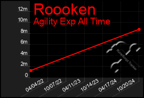 Total Graph of Roooken