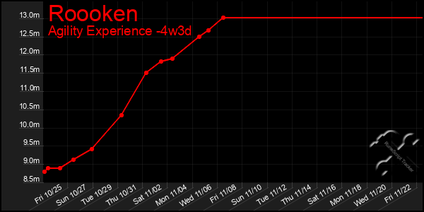 Last 31 Days Graph of Roooken