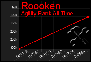 Total Graph of Roooken