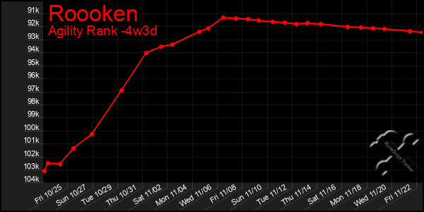 Last 31 Days Graph of Roooken