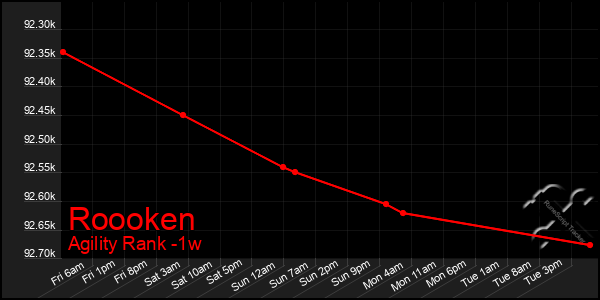 Last 7 Days Graph of Roooken