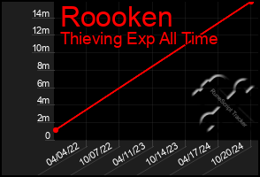 Total Graph of Roooken