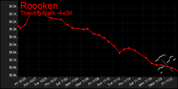 Last 31 Days Graph of Roooken