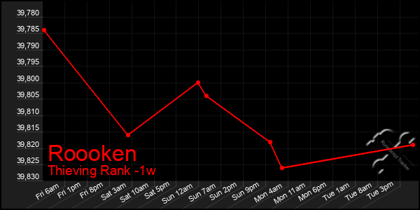 Last 7 Days Graph of Roooken