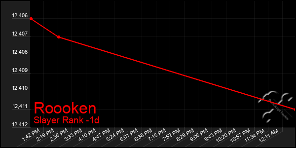 Last 24 Hours Graph of Roooken