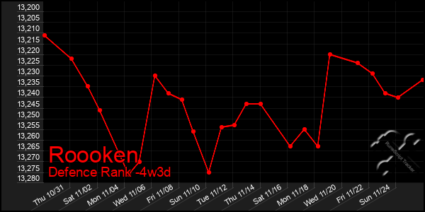 Last 31 Days Graph of Roooken