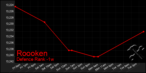 Last 7 Days Graph of Roooken