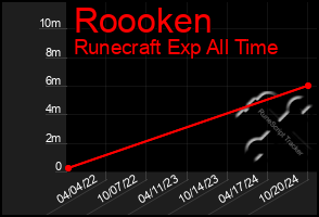 Total Graph of Roooken