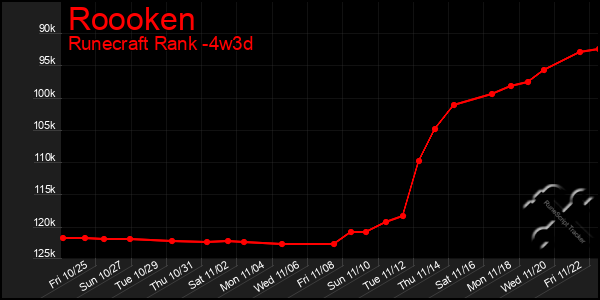 Last 31 Days Graph of Roooken