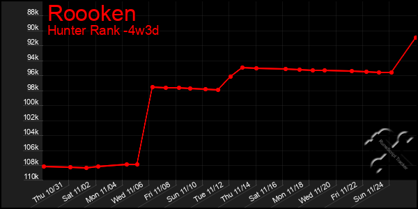 Last 31 Days Graph of Roooken