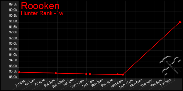 Last 7 Days Graph of Roooken