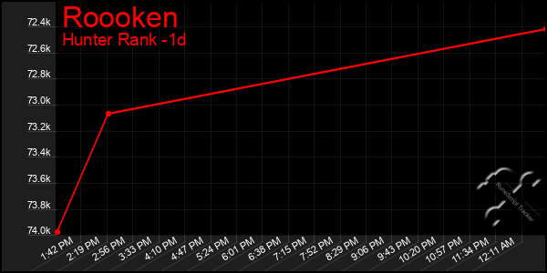 Last 24 Hours Graph of Roooken