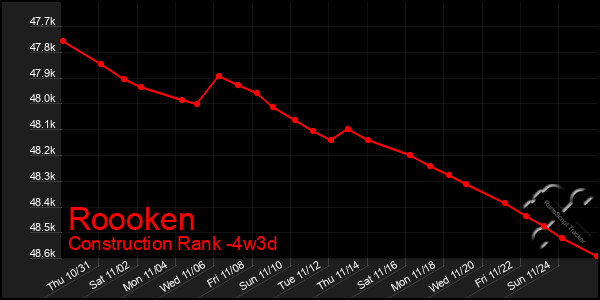 Last 31 Days Graph of Roooken