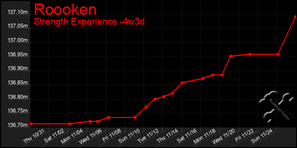 Last 31 Days Graph of Roooken