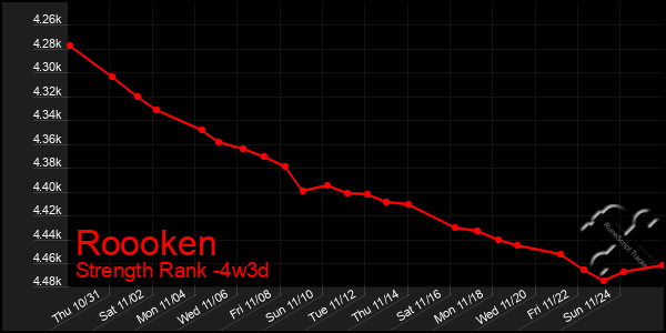 Last 31 Days Graph of Roooken