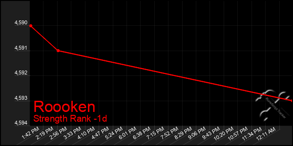 Last 24 Hours Graph of Roooken