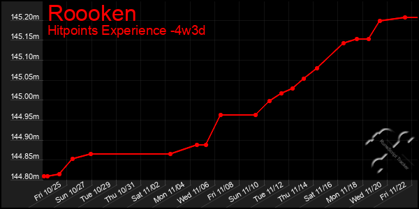 Last 31 Days Graph of Roooken