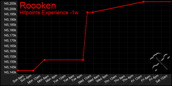 Last 7 Days Graph of Roooken