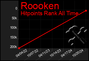 Total Graph of Roooken