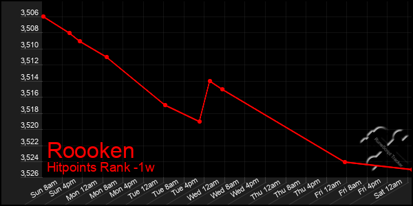 Last 7 Days Graph of Roooken