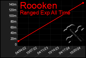 Total Graph of Roooken