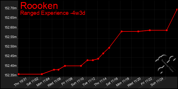 Last 31 Days Graph of Roooken