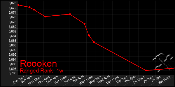 Last 7 Days Graph of Roooken