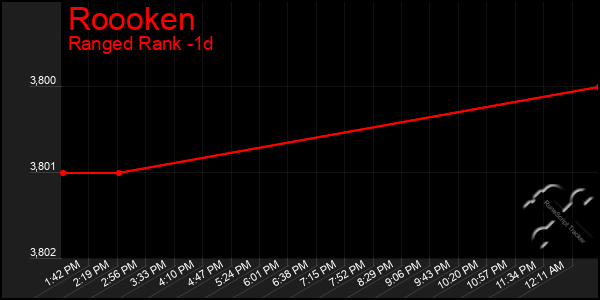 Last 24 Hours Graph of Roooken