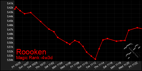 Last 31 Days Graph of Roooken