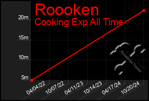 Total Graph of Roooken