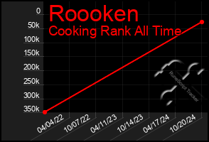 Total Graph of Roooken